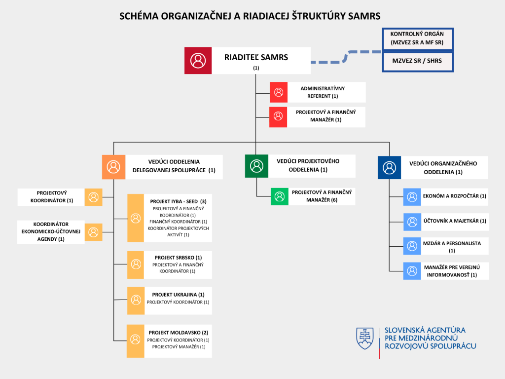 organizačná struktúra/ organisational chart